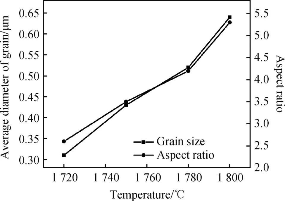 Fig.6 Effect of sintering temperature on grain size and aspectratio of ceramic ball samples